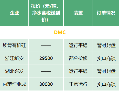 DMC价格再冲新高！有钱无货 下游厂家因原料短缺出现减