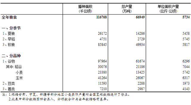 国家统计局：2020年全国粮食生产再获丰收