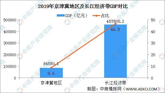 京津冀2019年gdp_京津冀2030年规划图