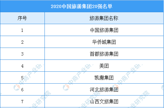 2020年中国旅游集团20强榜单