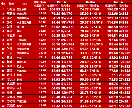 唯基解密2:工银瑞信:袁芳——稳稳地,女战神三次上榜