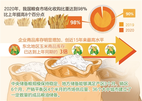 去年我国粮食市场化收购比重达98%——实现更高层次粮食供需动态平衡