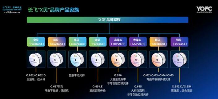 长飞公司发布“X贝”光纤品牌 为国内光纤光缆企业首次