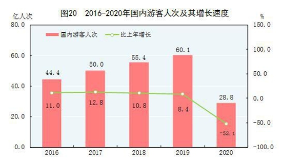 2020年国内游客28.8亿人次 旅游收入22286亿元