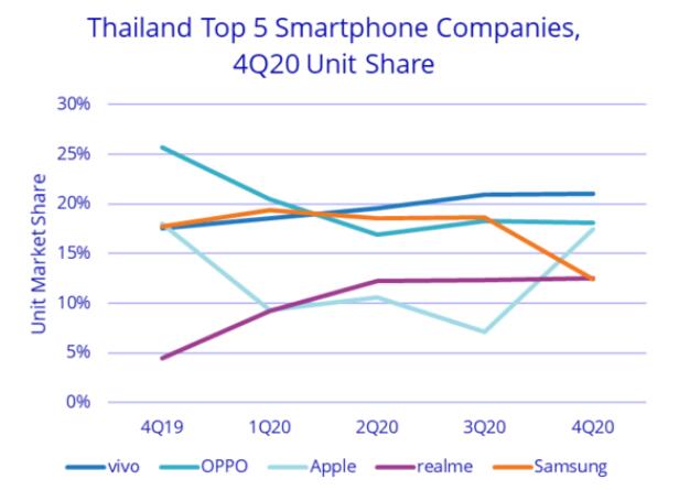 泰国Q4智能手机出货量同比下降10.5％ vivo份额第一