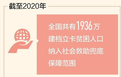 1936万建档立卡贫困人口纳入社会救助兜底保障范围