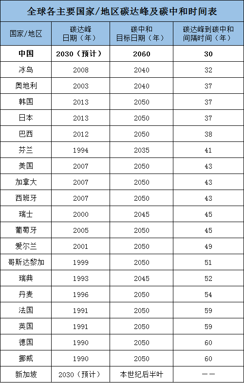 中国碳达峰到碳中和承诺时间全球领先 a股可布局两主线概念股