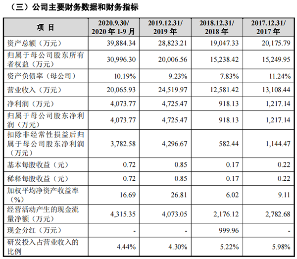 泓博医药招股书大幅“更正”新三板时期财报引质疑：2018净利润从大跌60%被“更正”为下跌24%