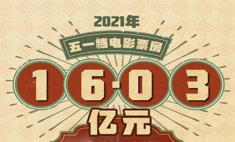 2021年五一档电影票房超过16亿元