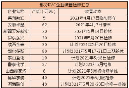 5月装置检修拉开序幕 PVC后市仍然可期