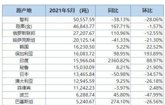 中国5月精炼铜进口量同比减少4.68%