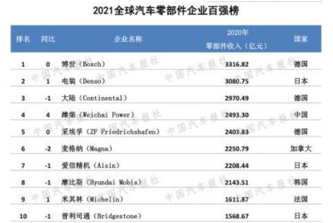 2021汽车零部件企业“双百强”出炉 12家中国企业入围全球榜单