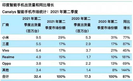 印度智能手机市场Q2出货量环比下降13% 小米继续称霸