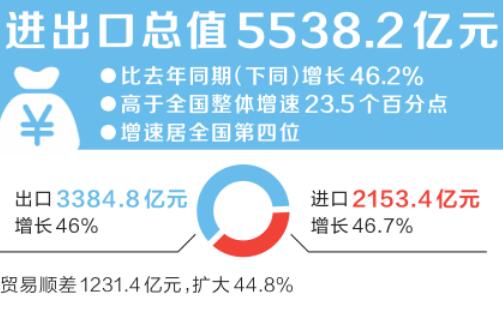 前三季度河南省外贸进出口总值5538.2亿元 增速居全国第四位