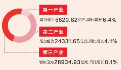 2021年河南省GDP58887.41亿元 同比增长6.3%