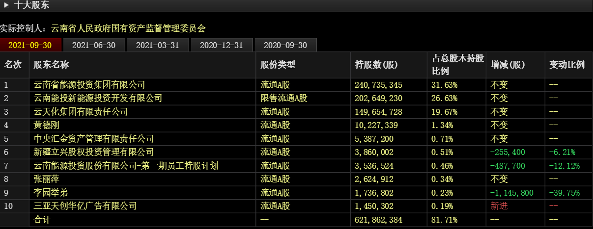 本次非公开发行a股股票的发行对象包括能投集团和云天化集团,分别为