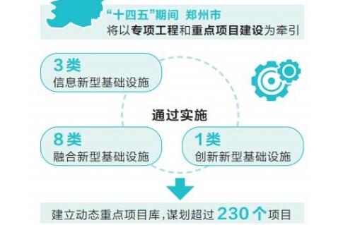 “十四五”期间总投资超过6000亿元 郑州要建国家新基建示范区