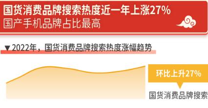 国货品牌搜索热度上涨27% 各大行业齐头并进