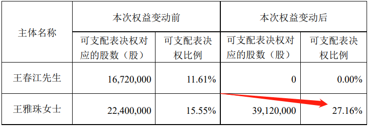 ST步森控制权再度易手王雅珠可支配表决权增至27.16%