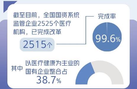 国有企业办医疗机构改革任务基本完成