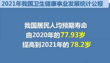 2021年我国居民人均预期寿命提高到78.2岁