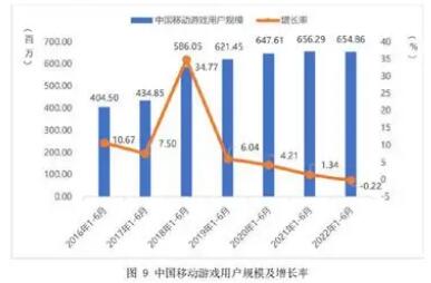 上半年中国游戏市场销售收入与用户规模“双降”