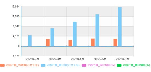 2022年上半年国内光缆产量累计1.65亿芯千米