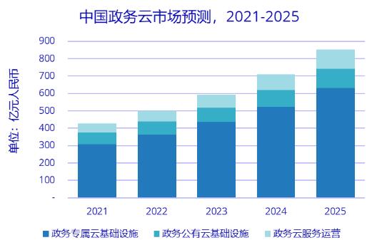 IDC：市场潜力巨大，中国政务云市场增长势头强劲