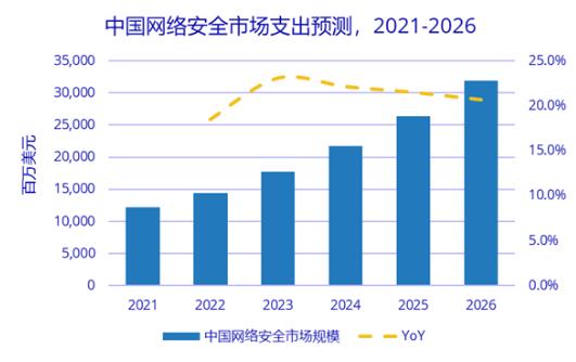 2026年中国网络安全市场规模将超318亿美元，全球占比约11.1%