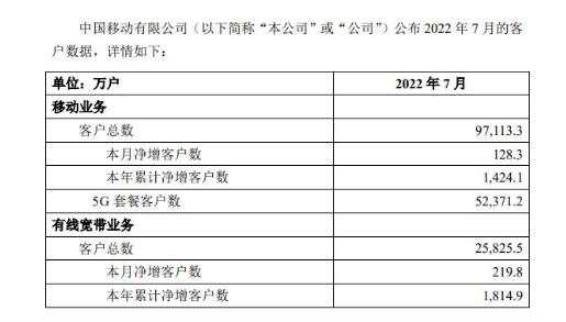 中国移动7月运营数据全面增长，5G套餐客户净增1276.9万