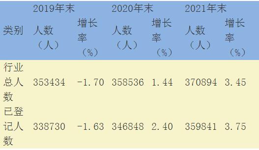 证券业从业人员近36万人 财富管理及自营业务增长迅猛