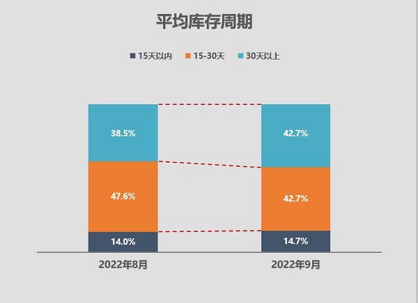 政策、市场共推车市需求回升 二手车流通呈加快趋势