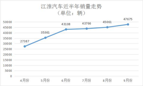 江淮汽车：9月销量4.77万辆 同比增长13.82%