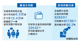 河南：前三季度“万人助万企”活动持续深化 包联企业数量翻了一番