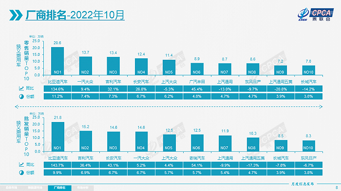 10月自主品牌市场份额超过50% 新能源汽车与燃油车分化明显