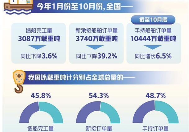 我国船舶工业竞争力进一步增强——十种船型新接订单量居世界第一