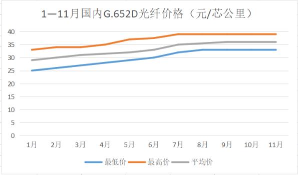 运营商集采未启动 11月光纤价格保持平稳