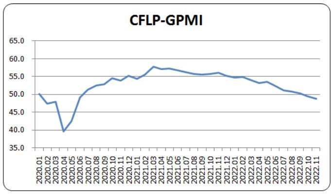 2022年11月全球制造业PMI为48.7% 连续2个月低于50%