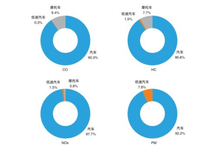 生态环境部：移动源成为大中城市空气污染的重要来源