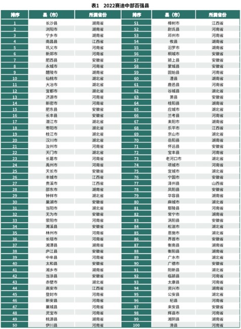 赛迪发布2022中部、西部县域经济百强研究报告