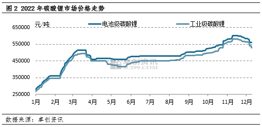 基础锂盐产业链11月终端数据维持高位 后续动力不足引发上游价格下跌