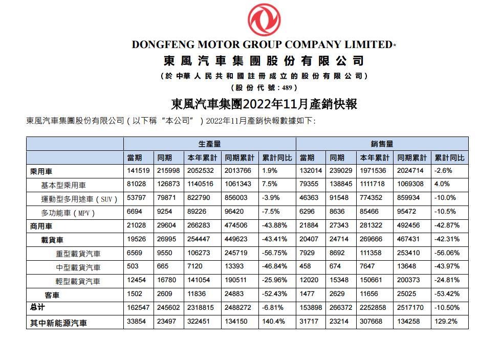 东风汽车集团发布产销快讯 累计销量下滑10.5%