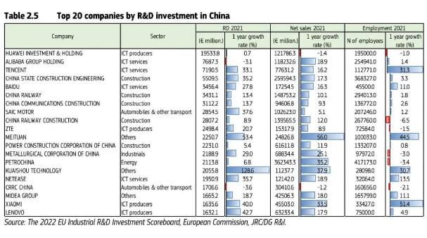 欧盟2021工业研发投资记分榜：华为排名全球第四 中国大陆投资总额首次超过欧盟