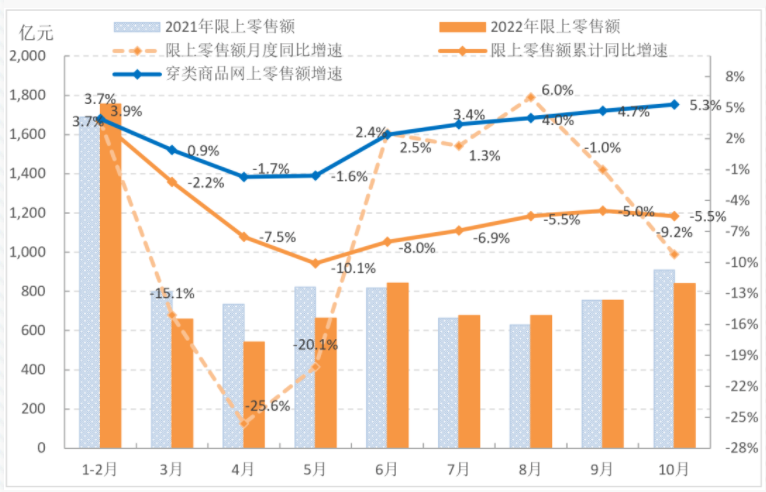 1-10月中国服装行业观察：生产增速持续放缓 内销市场保持恢复