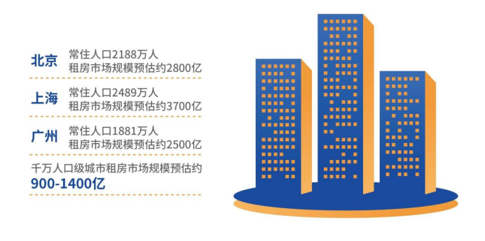 《2022中国城市长租市场发展蓝皮书》：应提高机构化长租房占比达30%