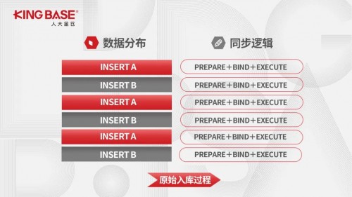 人大金仓KFS基于分区索引的分片入库技术解析