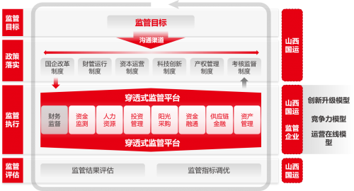 山西国运：构建穿透式数智化国资监管平台，促进国资国企高质量发展