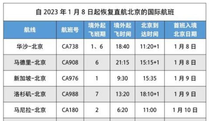 1月8日起，国航17个国际航班将恢复直航北京