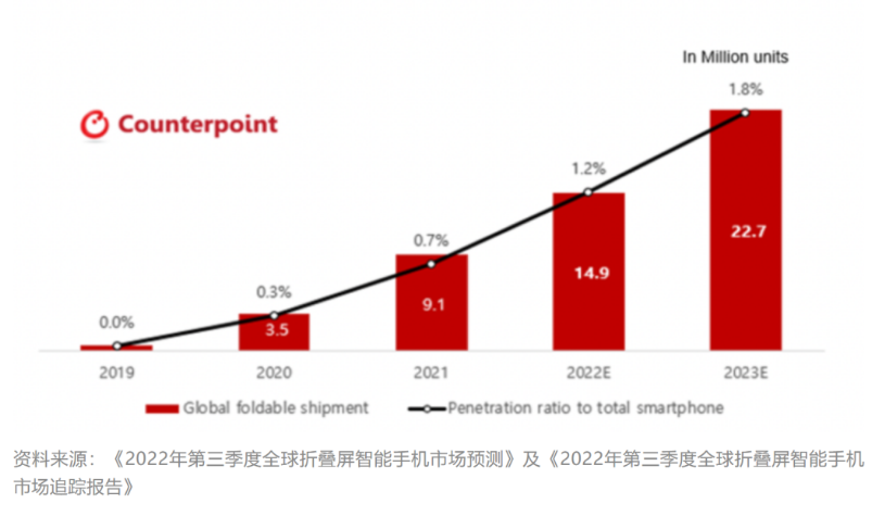 预计2023年全球折叠屏手机市场同比增长52%，达到2270万部