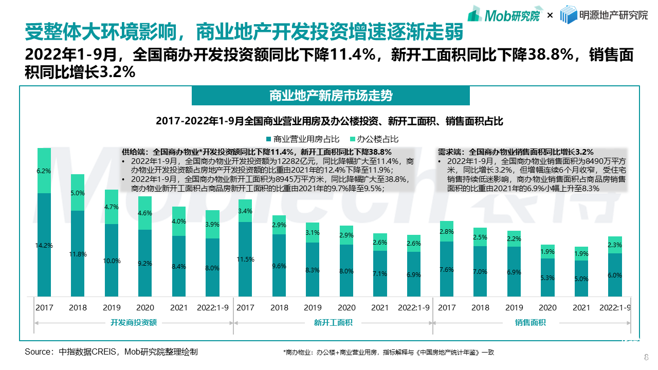 Mob研究院联合明源地产研究院发布《2022年商业地产发展白皮书》